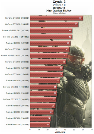 Illustration for article titled Crysis 3 Performance Test: Graphics Cards And CPUs